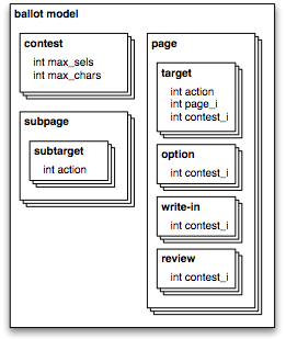 Diagram of the ballot model data structure, consisting of contests, pages, and subpages.
