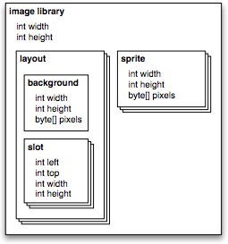 Diagram of the image library data structure, consisting of layouts and sprites.