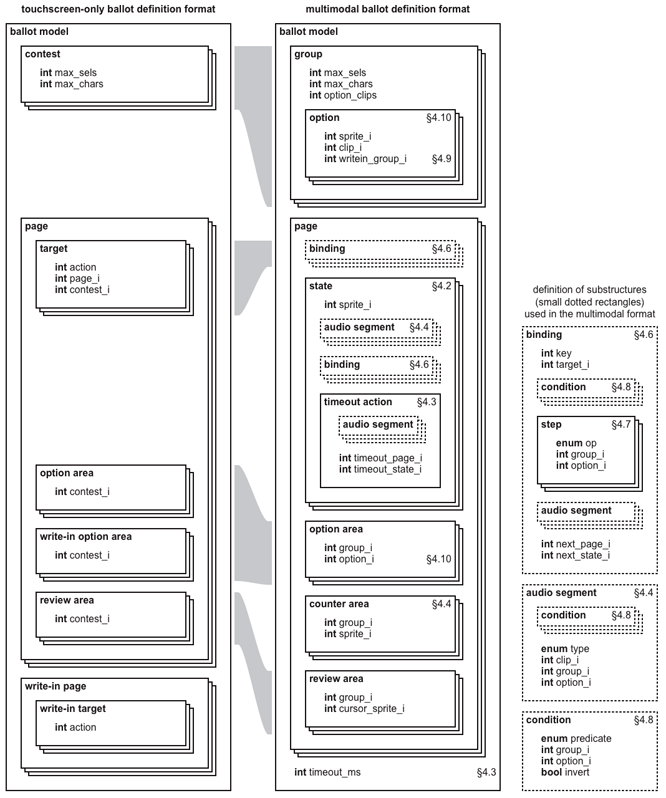 Side-by-side comparison of the old (touchscreen-only) and new (multimodal) ballot definition data structures.