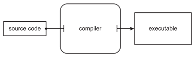 Source code (small box) is transformed by a compiler (large box) into an executable (medium-sized box).